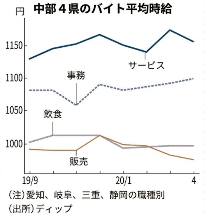 新型コロナ バイト時給 3 増に鈍化 4月 飲食やサービスで求人減 日本経済新聞