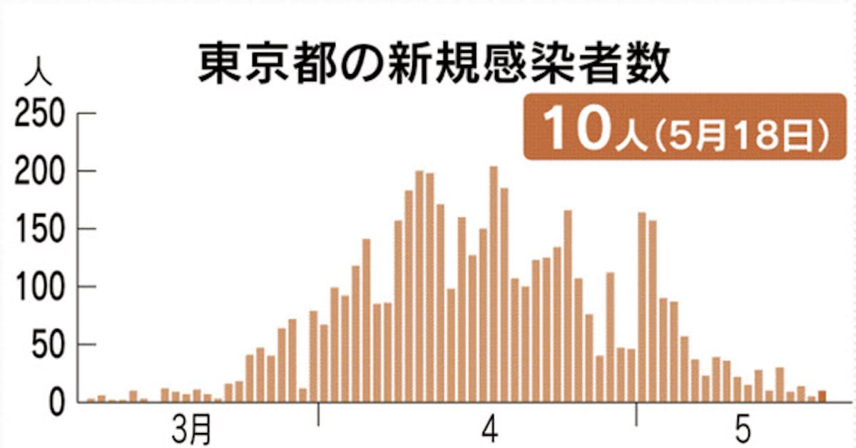 新型コロナ 都内で新たに10人感染 新型コロナ 日本経済新聞