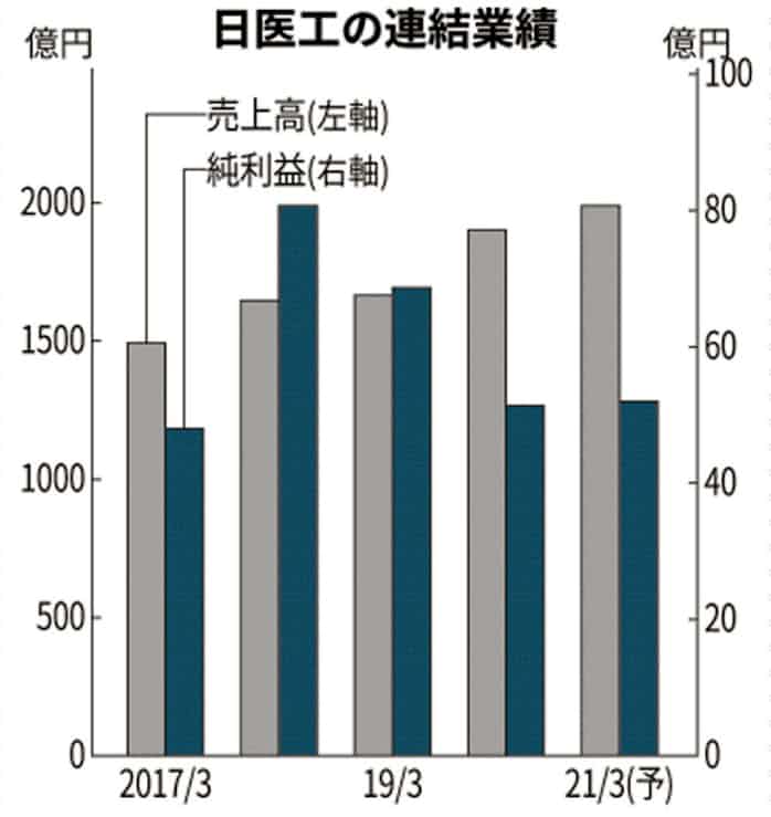 日医 工 の 株価 工 の 株価 日医