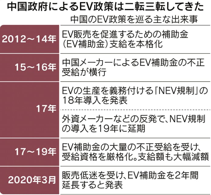 中国のEV市場、急ブレーキ 窮余の補助金2年間延長 - 日本経済新聞