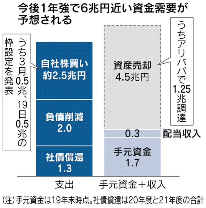 ソフトバンクg アリババ株1 25兆円を現金化 日本経済新聞