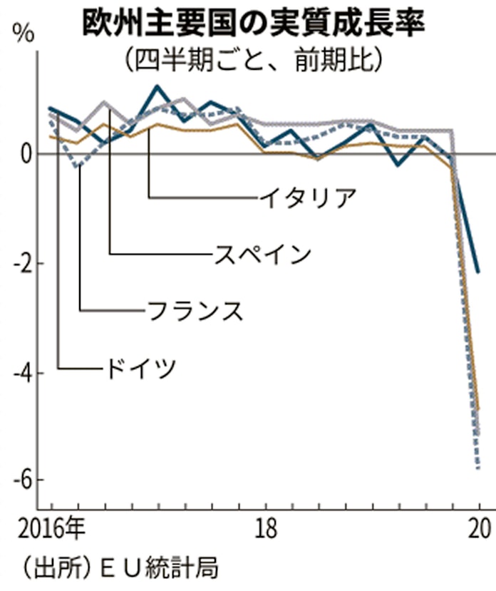欧州 コロナ復興へ共通債務 5000億ユーロ基金で独仏合意 日本経済新聞 欧州 コロナ復興へ共通債務 5000億ユーロ基金で独仏合意 日本経済新聞