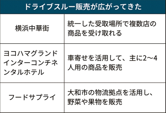 新型コロナ 神奈川県で広がるドライブスルー販売 飲食店や生鮮で 日本経済新聞