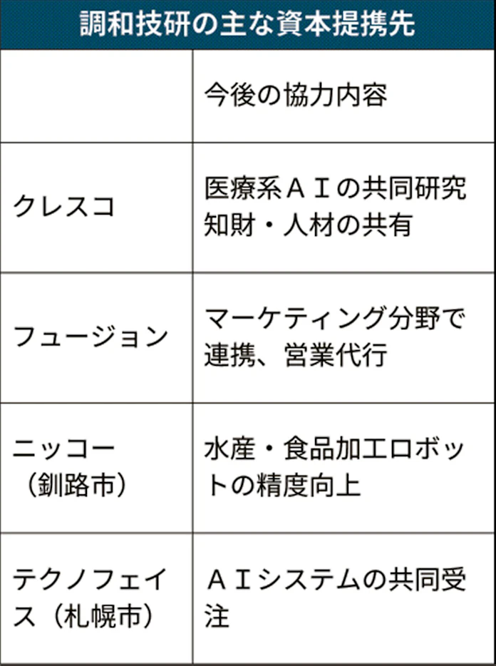 Ai技術者は年収1000万円 北大発suの調和技研 日本経済新聞