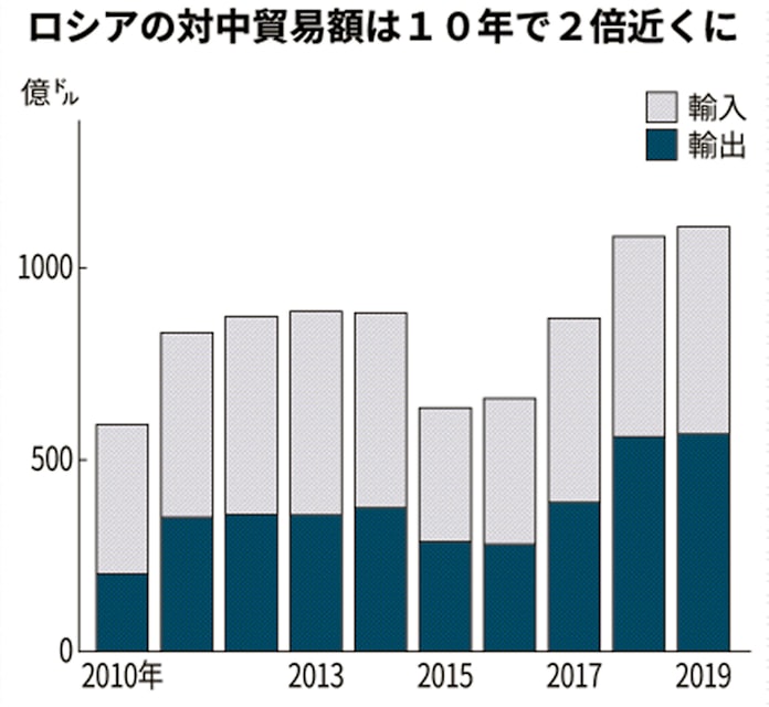 ロシア 中国と相次ぎ大型事業 月面基地やガス供給 日本経済新聞