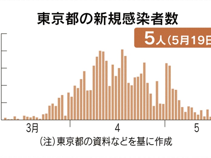 新型コロナ 都内で新たに5人感染 5日連続で人を下回る 日本経済新聞 新型コロナ 都内で新たに5人感染 5日連続で人を下回る 日本経済新聞