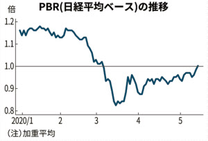 低pbr株 上昇けん引 日経平均ベースで1倍回復 日本経済新聞