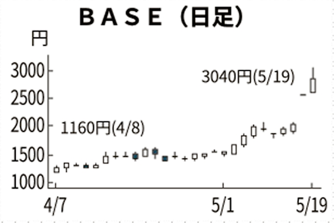 Base 2日連続ストップ高 巣ごもり消費に期待 話題の株 日本経済新聞