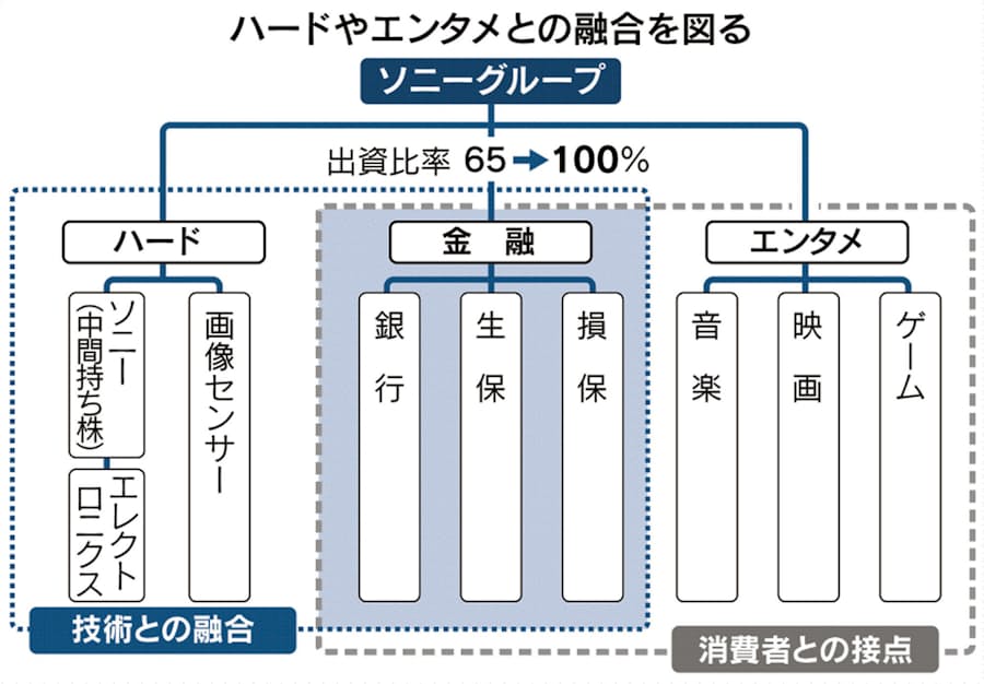 ソニーグループ に社名変更 事業間の融合促進 日本経済新聞