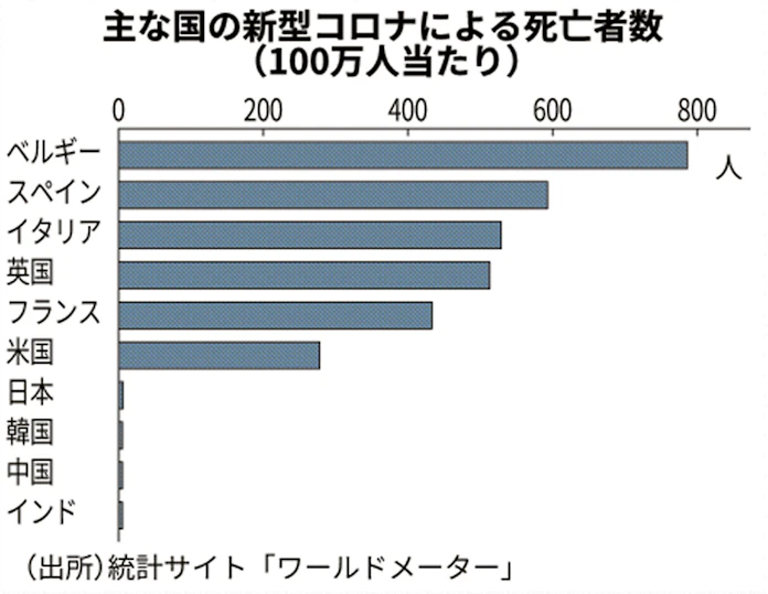 新型コロナ 遺伝子や疾患 コロナ死亡率に影響か アジアで低く 日本経済新聞