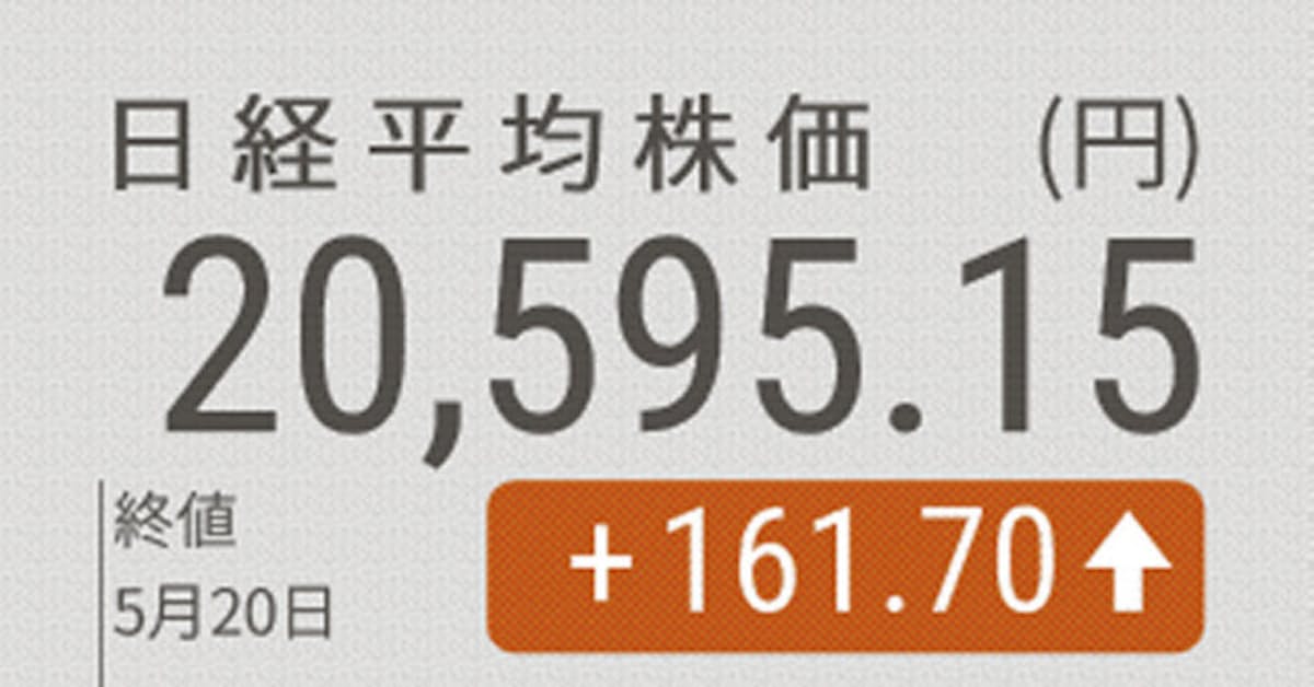 日経平均 4日続伸 終値は161円高の2万595円 日本経済新聞