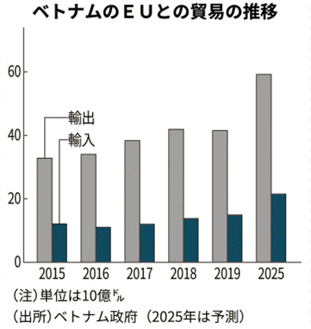 新型コロナ ベトナム Euとfta批准へ 外資 脱中国 の受け皿に 日本経済新聞