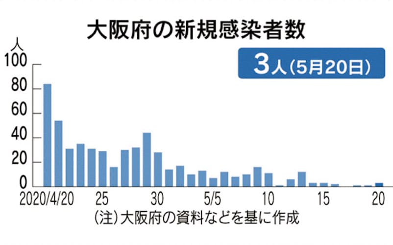 新型コロナ 大阪府 日の新たな感染者3人 5人が死亡 日本経済新聞