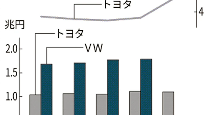 トヨタ 研究開発費1 1兆円 迎え撃つ米it大手 日本経済新聞 トヨタ 研究開発費1 1兆円 迎え撃つ米it大手 日本経済新聞