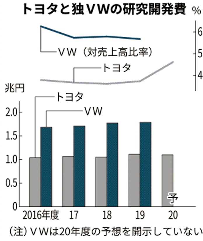 トヨタ 研究開発費1 1兆円 迎え撃つ米it大手 日本経済新聞 トヨタ 研究開発費1 1兆円 迎え撃つ米it大手 日本経済新聞