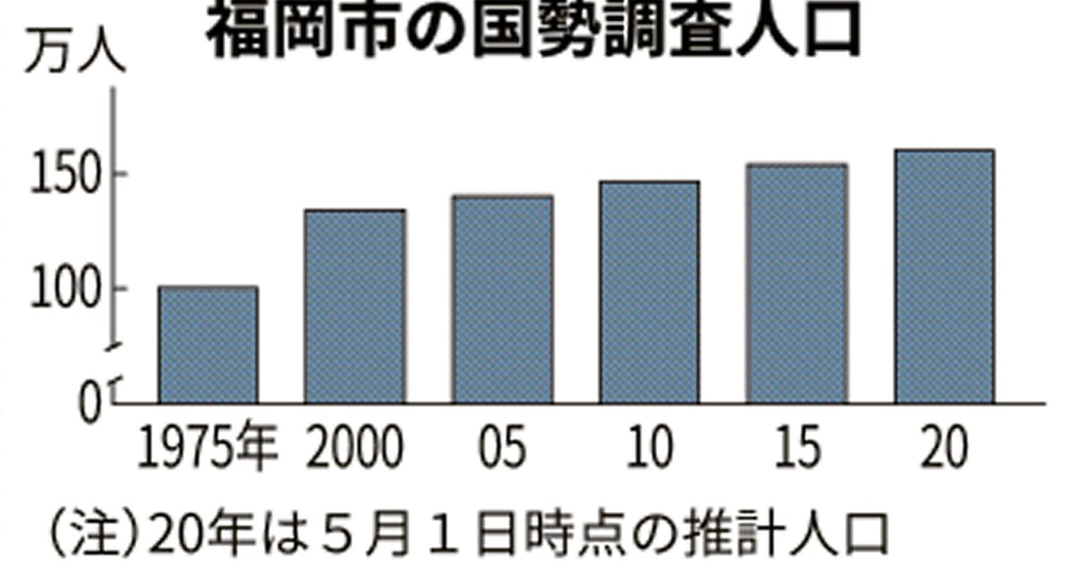 福岡市の人口 5月で160万人突破 予測より8年早く 日本経済新聞 福岡市の人口 5月で160万人突破 予測より8年早く 日本経済新聞