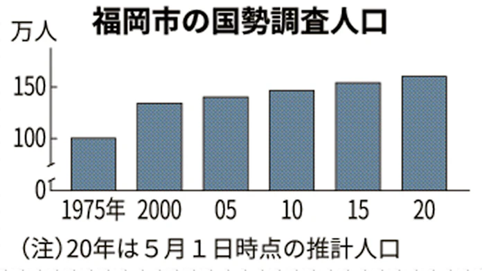 福岡市の人口 5月で160万人突破 予測より8年早く 日本経済新聞