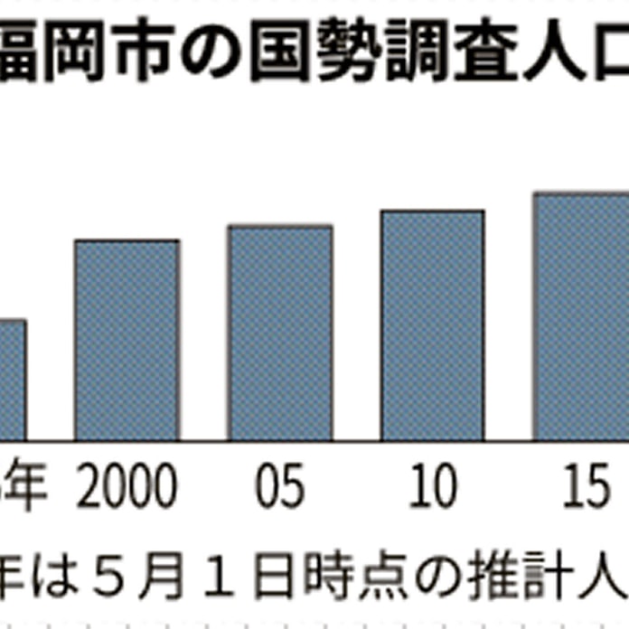 福岡市の人口 5月で160万人突破 予測より8年早く 日本経済新聞 福岡市の人口 5月で160万人突破 予測より8年早く 日本経済新聞