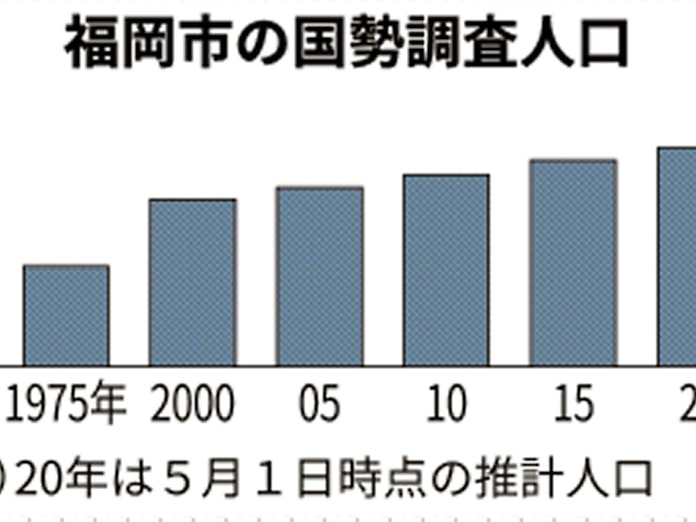 福岡市の人口 5月で160万人突破 予測より8年早く 日本経済新聞 福岡市の人口 5月で160万人突破 予測より8年早く 日本経済新聞