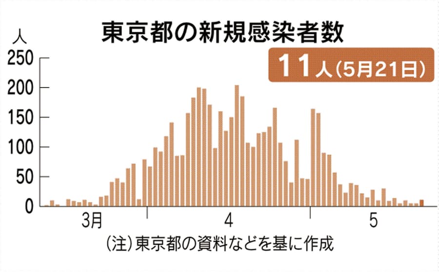 新型コロナ 都内で新たに11人感染 7日連続人下回る 日本経済新聞