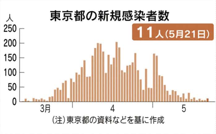 新型コロナ 都内で新たに11人感染 7日連続人下回る 日本経済新聞