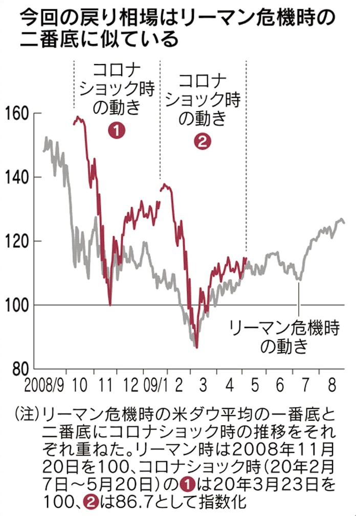 株式相場に 二番底 が来ないワケ 日本経済新聞
