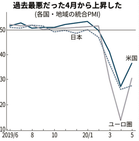 景況感に底入れの兆し 日米欧の5月pmi 最悪の4月から回復 日本経済新聞