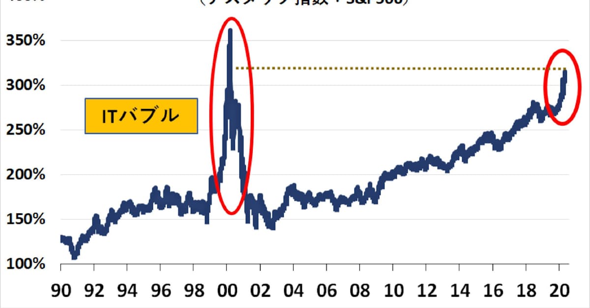 ナスダック Itバブル並み過熱信号 日本経済新聞