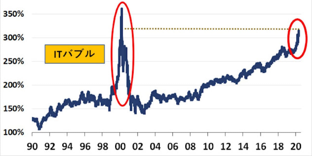 ナスダック Itバブル並み過熱信号 日本経済新聞
