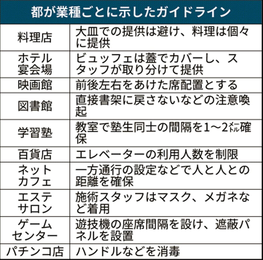新型コロナ 東京都 新しい日常 提案 対策と経済活動両立へ 日本経済新聞