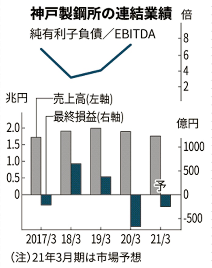神戸製鋼所 高シェアでも 金のならない木 の悩み 日本経済新聞 神戸製鋼所 高シェアでも 金のならない木 の悩み 日本経済新聞