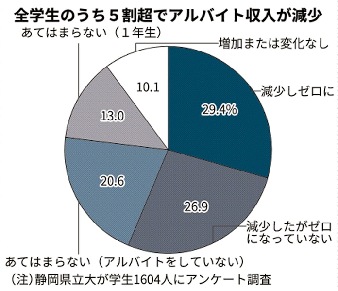 新型コロナ 新型コロナで家計困窮の学生支援 静岡県や浜松市など 日本経済新聞 新型コロナ 新型コロナで家計困窮の学生支援 静岡県や浜松市など 日本経済新聞