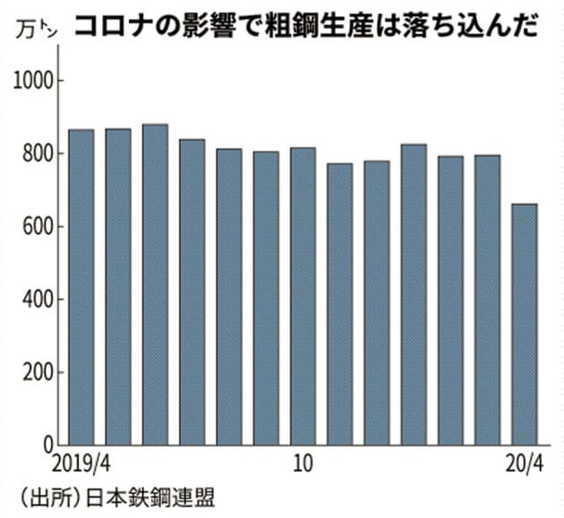 国内粗鋼生産、4月23%減 下落幅「リーマン・ショック」以来