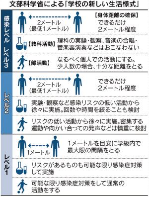 新型コロナ 3段階で学校再開を 席間2メートル確保も 文科省指針 日本経済新聞