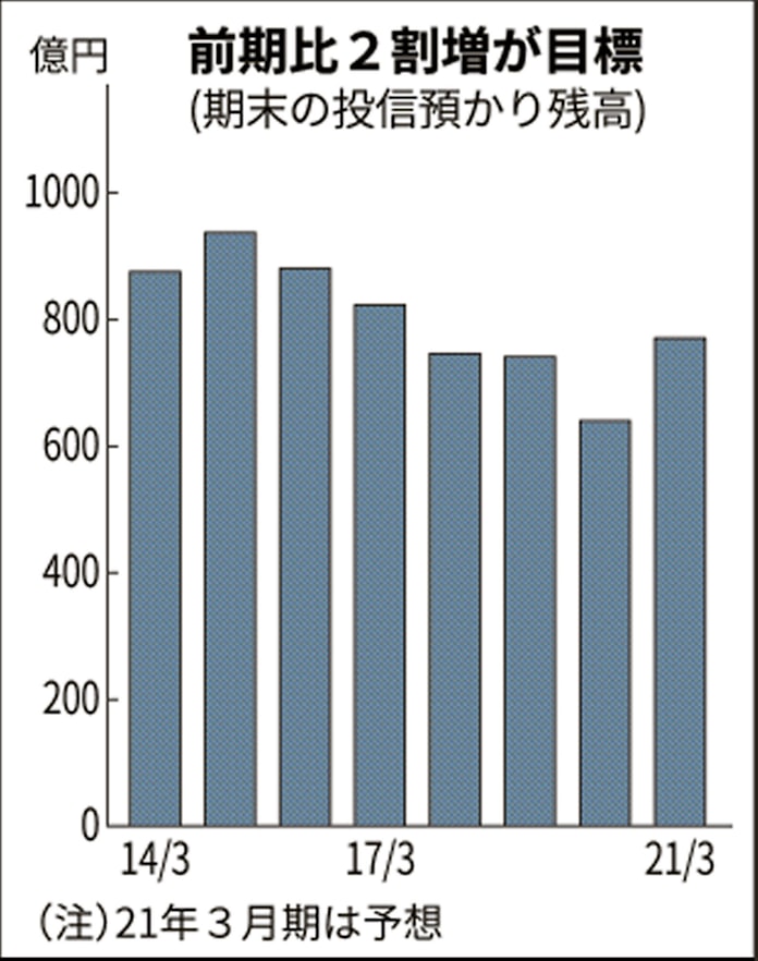 東和銀行 投信販売を加速 低リスク 中心に据える 日本経済新聞 東和銀行 投信販売を加速 低リスク 中心に据える 日本経済新聞