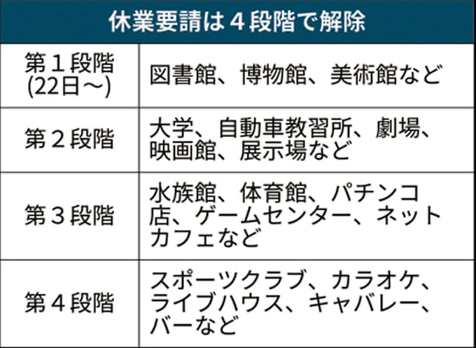 休業 緊急 業種 宣言 一覧 要請 事態