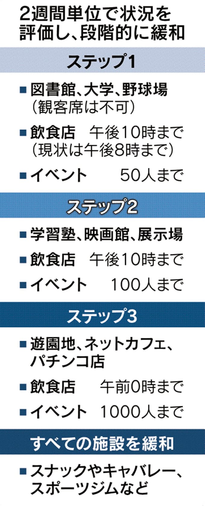 新型コロナ 東京アラート解除直後に ステップ3 移行 都検討 日本経済新聞