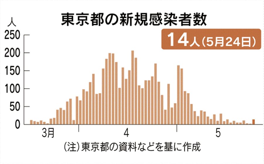 新型コロナ 東京都で14人感染確認 新型コロナ 3日ぶり2桁 日本経済新聞