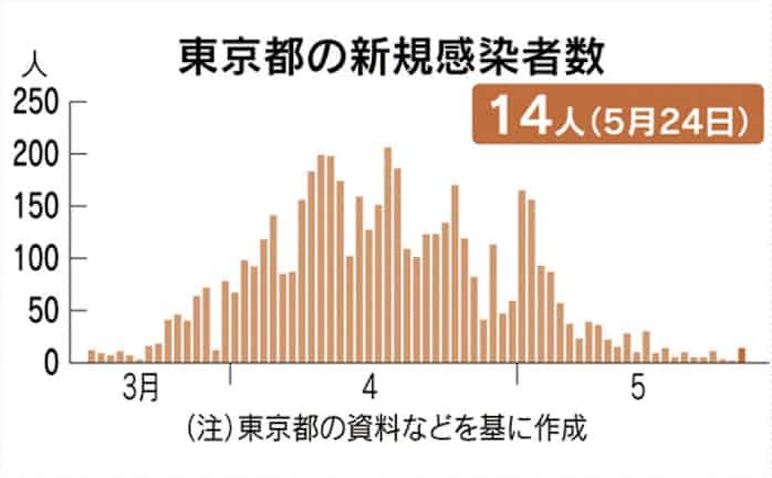 新型コロナ 東京都で14人感染確認 新型コロナ 3日ぶり2桁 日本経済新聞