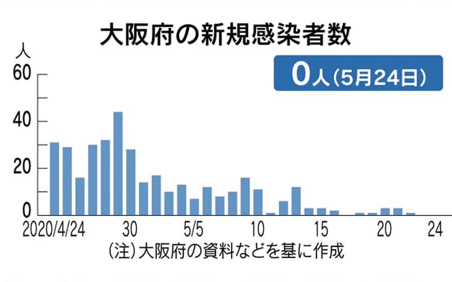 新型コロナ 大阪府 24日の新規感染0人 2日連続ゼロは3月1日以来 日本経済新聞