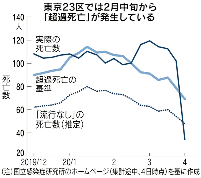 新型コロナ コロナ感染死 把握漏れも 超過死亡 200人以上か 日本経済新聞