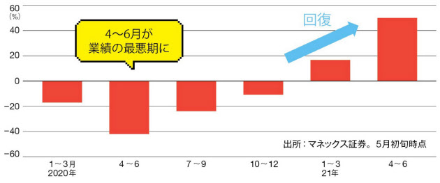 回復早い米国株 投資は指数よりも個別株で勝負 日本経済新聞
