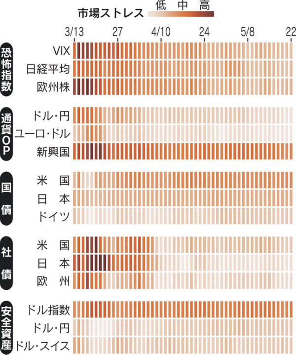 改善やや一服 ストレスマップで見る世界市場 日本経済新聞