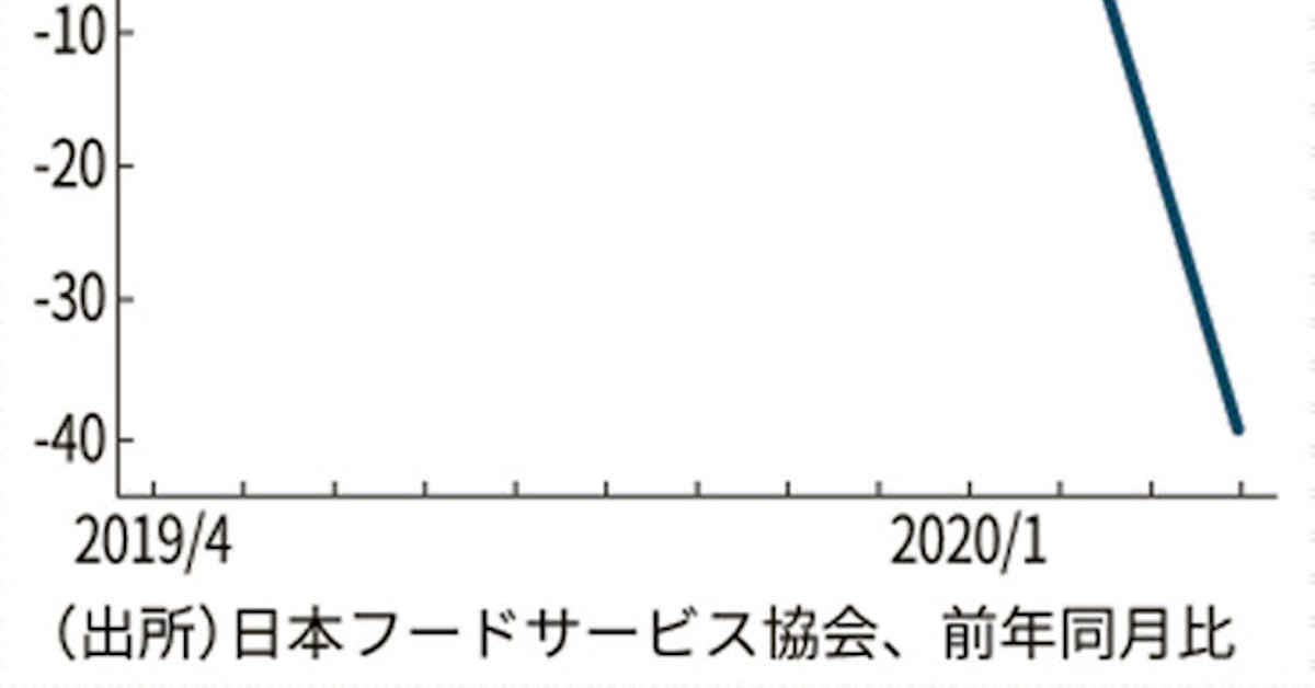新型コロナ 外食の4月売上高39 6 減 過去最大の減少 日本経済新聞