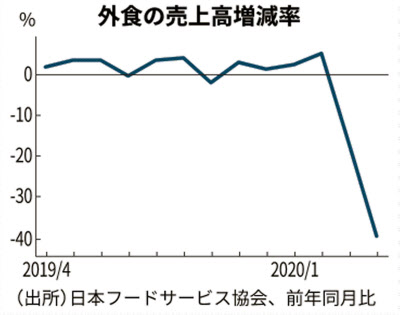新型コロナ 外食の4月売上高39 6 減 過去最大の減少 日本経済新聞