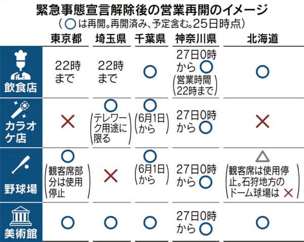 https://article-image-ix.nikkei.com/https%3A%2F%2Fimgix-proxy.n8s.jp%2FDSXMZO5953361025052020MM8001-PN1-3.jpg?auto=format%2Ccompress&ch=Width%2CDPR&fit=max&ixlib=java-1.2.0&s=0510bda4db4befbd9dc346bfa0fa9810 https://article-image-ix.nikkei.com/https%3A%2F%2Fimgix-proxy.n8s.jp%2FDSXMZO5953361025052020MM8001-PN1-3.jpg?auto=format%2Ccompress&ch=Width%2CDPR&fit=max&ixlib=java-1.2.0&s=0510bda4db4befbd9dc346bfa0fa9810