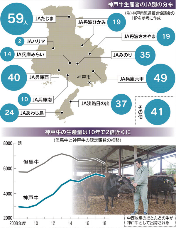 神戸牛 という品種は無い 兵庫県産 肉質厳しく検査 日本経済新聞