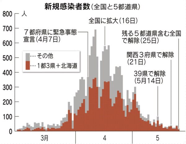 https://article-image-ix.nikkei.com/https%3A%2F%2Fimgix-proxy.n8s.jp%2FDSXMZO5955055025052020EA2000-PN1-5.jpg?auto=format%2Ccompress&ch=Width%2CDPR&fit=max&ixlib=java-1.2.0&s=573c9f08b7323afea042d4c7920e3d72 https://article-image-ix.nikkei.com/https%3A%2F%2Fimgix-proxy.n8s.jp%2FDSXMZO5955055025052020EA2000-PN1-5.jpg?auto=format%2Ccompress&ch=Width%2CDPR&fit=max&ixlib=java-1.2.0&s=573c9f08b7323afea042d4c7920e3d72