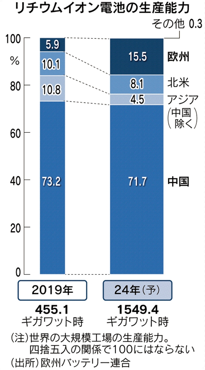 新型コロナ Eu Ev電池 医薬品を域内生産 中国依存脱却へ 日本経済新聞