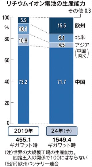 https://article-image-ix.nikkei.com/https%3A%2F%2Fimgix-proxy.n8s.jp%2FDSXMZO5955060025052020FF8001-PN1-3.jpg?auto=format%2Ccompress&ch=Width%2CDPR&fit=max&ixlib=java-1.2.0&s=ca0704c5662cb785397444371e0e78a3 https://article-image-ix.nikkei.com/https%3A%2F%2Fimgix-proxy.n8s.jp%2FDSXMZO5955060025052020FF8001-PN1-3.jpg?auto=format%2Ccompress&ch=Width%2CDPR&fit=max&ixlib=java-1.2.0&s=ca0704c5662cb785397444371e0e78a3